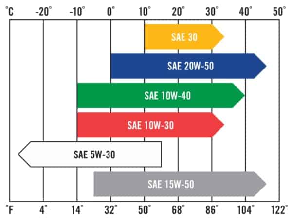 Kawasaki engine oil viscosity chart